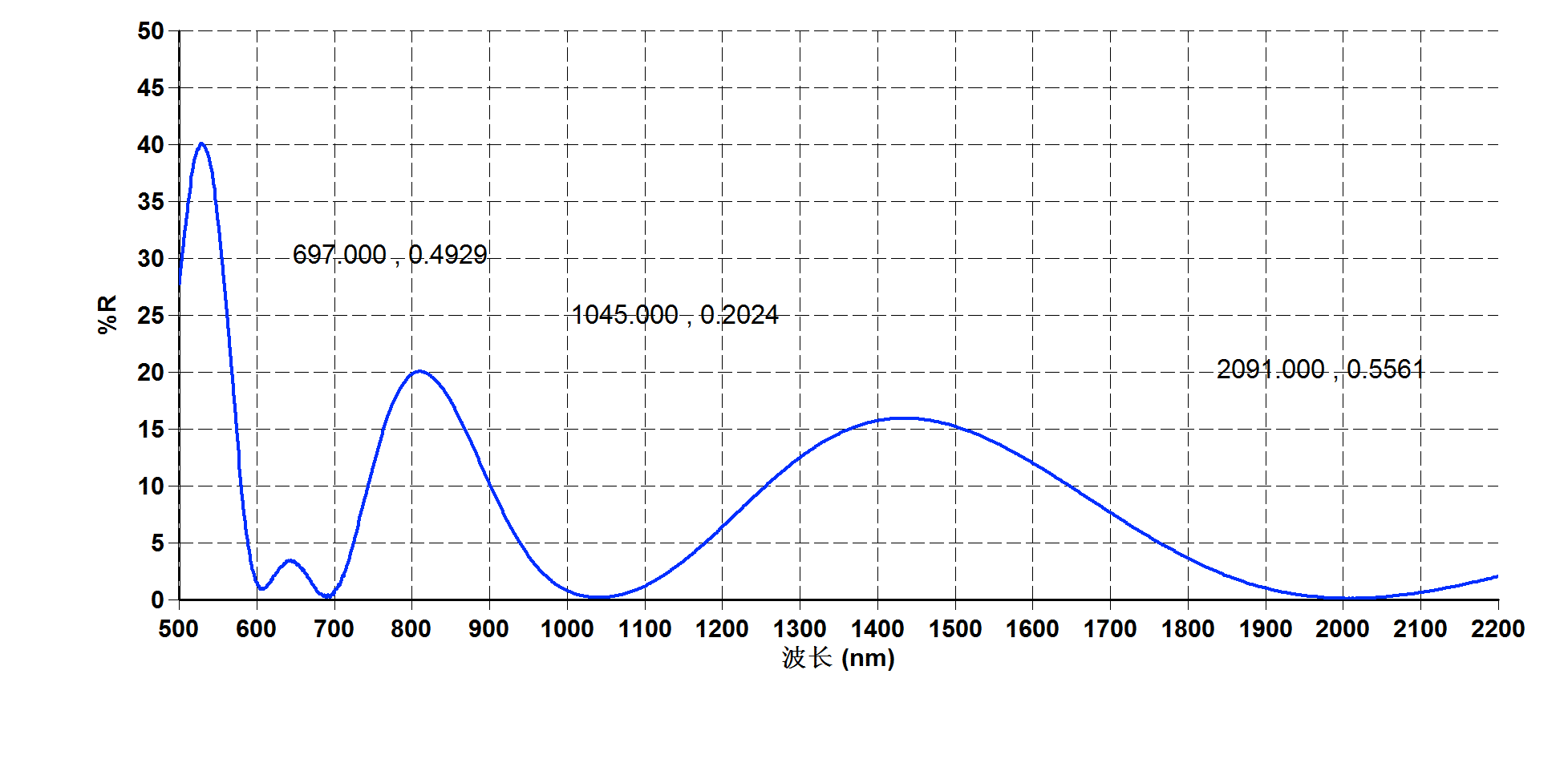 LOT CD 0016 C@0 degree product side 2 R coating test curve