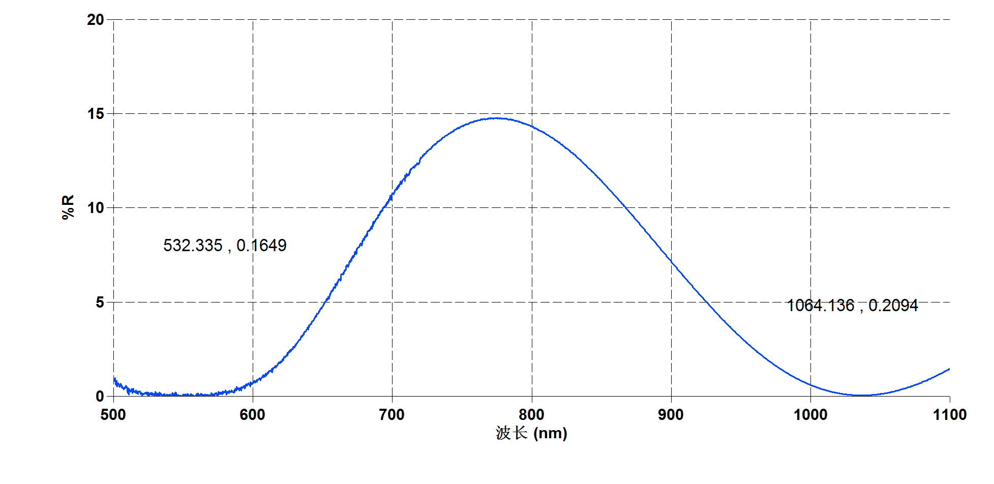 LOT CD 0020 B Coating test curve