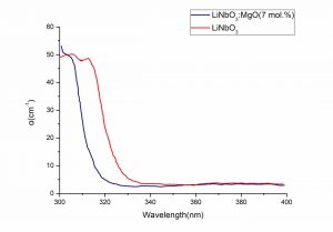 MgOLiNbO3 Absorption CRYLINK