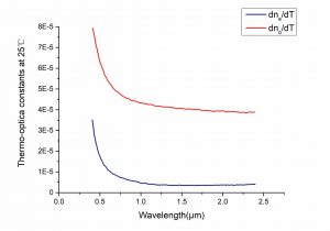 MgOLiNbO3 nonlinear crystalthermal CRYLINK