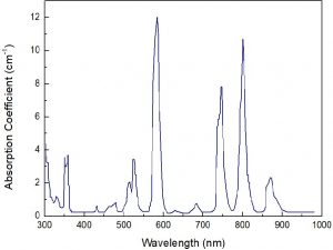 N31 Neodymium glass - Absorption spectrum