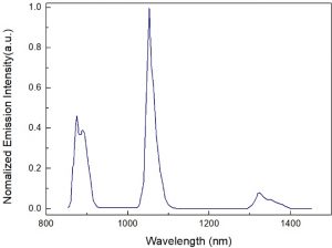 N31 Neodymium glass - Emission spectrum