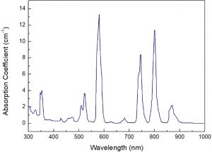 N41 Neodymium glass - Absorption spectrum -CRYLINK