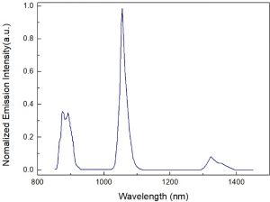N41 Neodymium glass - Emission spectrum -CRYLINK