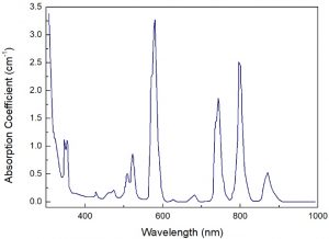 NAP Laser Glass - Absorption spectrum -CRYLINK