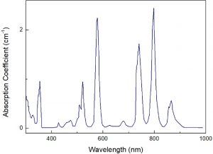 NF laser glass - Absorption spectrum CRYLINK
