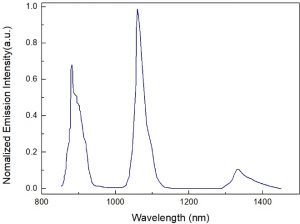 NSG2 laser glass Emission spectrum CRYLINK
