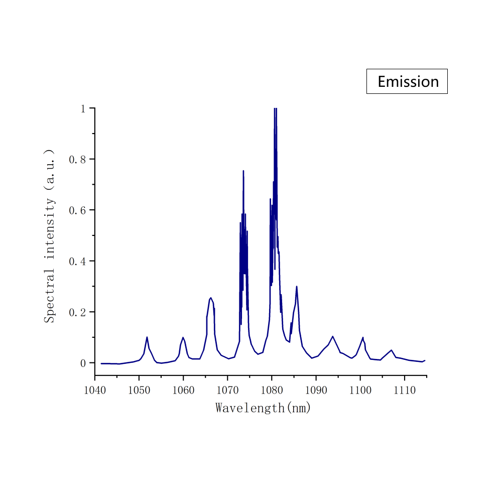 Nd YAP Emission Spectrum