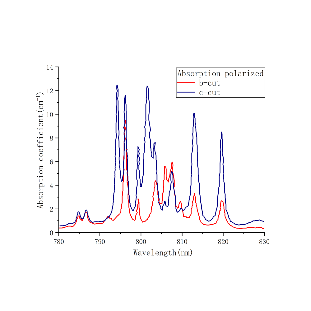 Nd YAP polarized absorption Spectrum