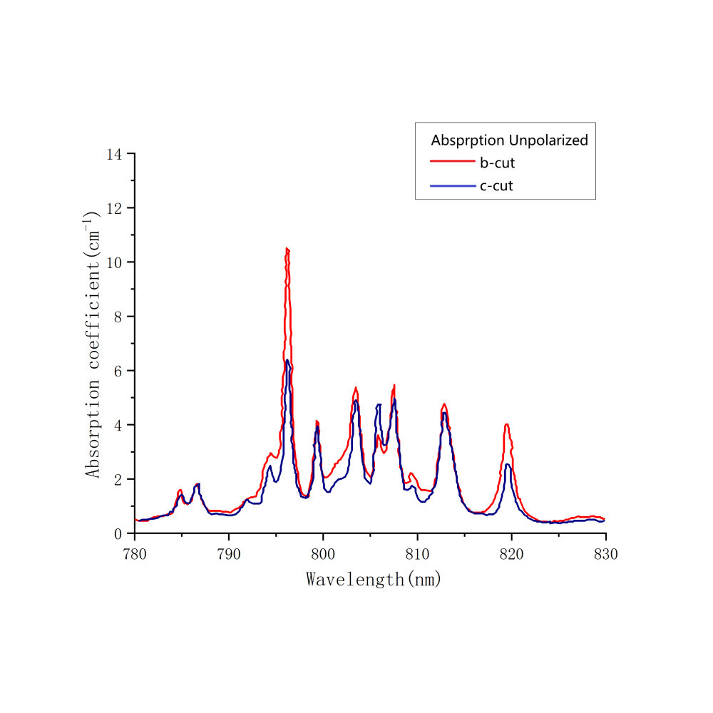 Nd YAP unpolarized absorption Spectrum