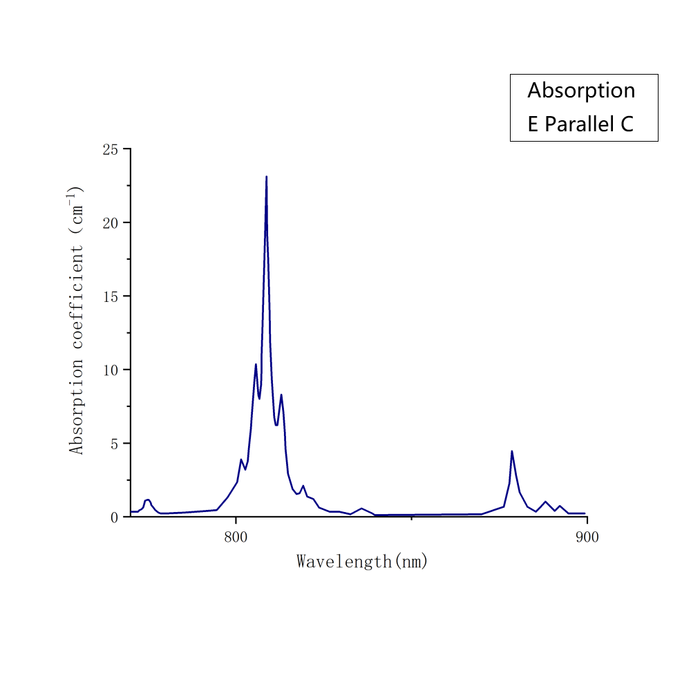 Nd YVO4 Absorption Spectrumpa