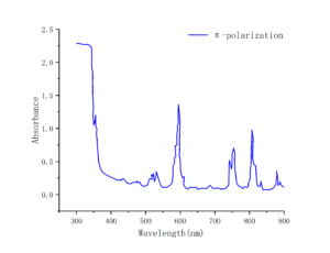 Nd:GdVO4 laser crystal absorption curve crylink