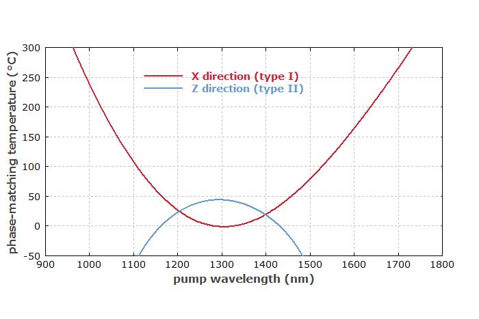 Noncritical-Phase-Matching