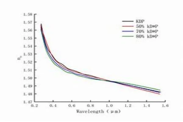 Optical Property Spectra of KDP