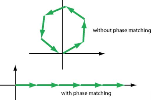 Phase-Matching