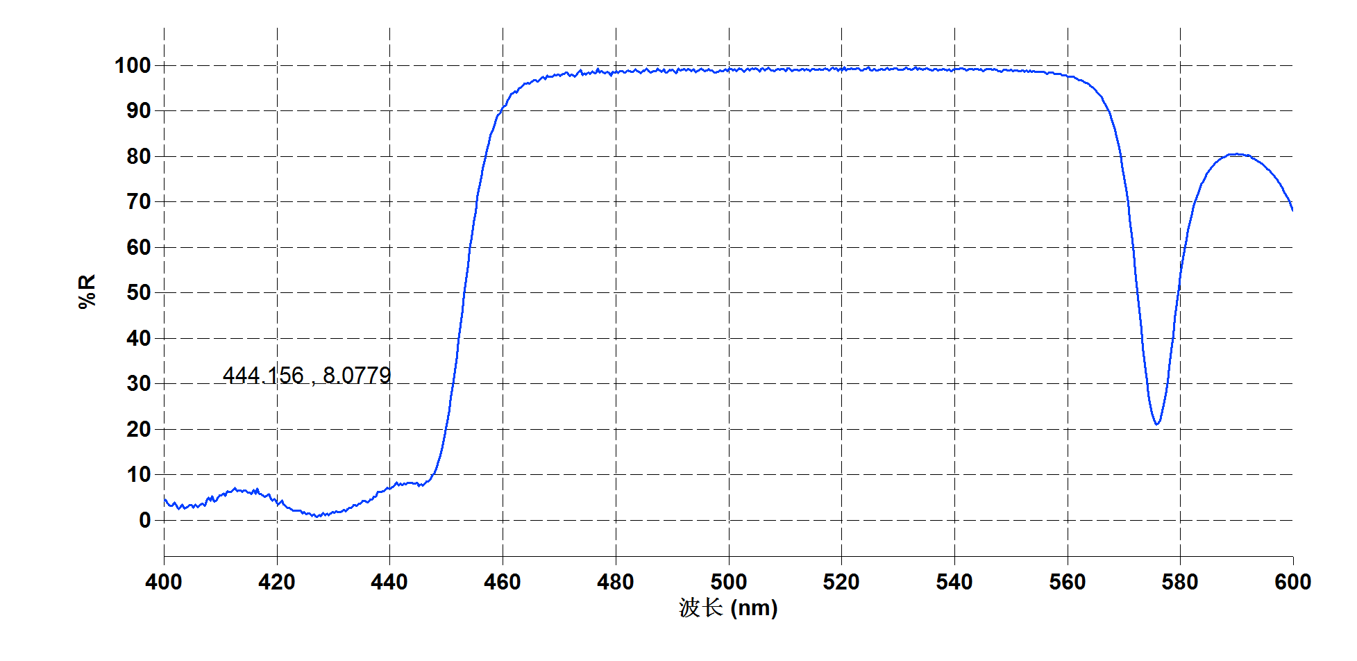 PrYLF 522nmR≥99.5444nmR≤5-coating-test-curve-1