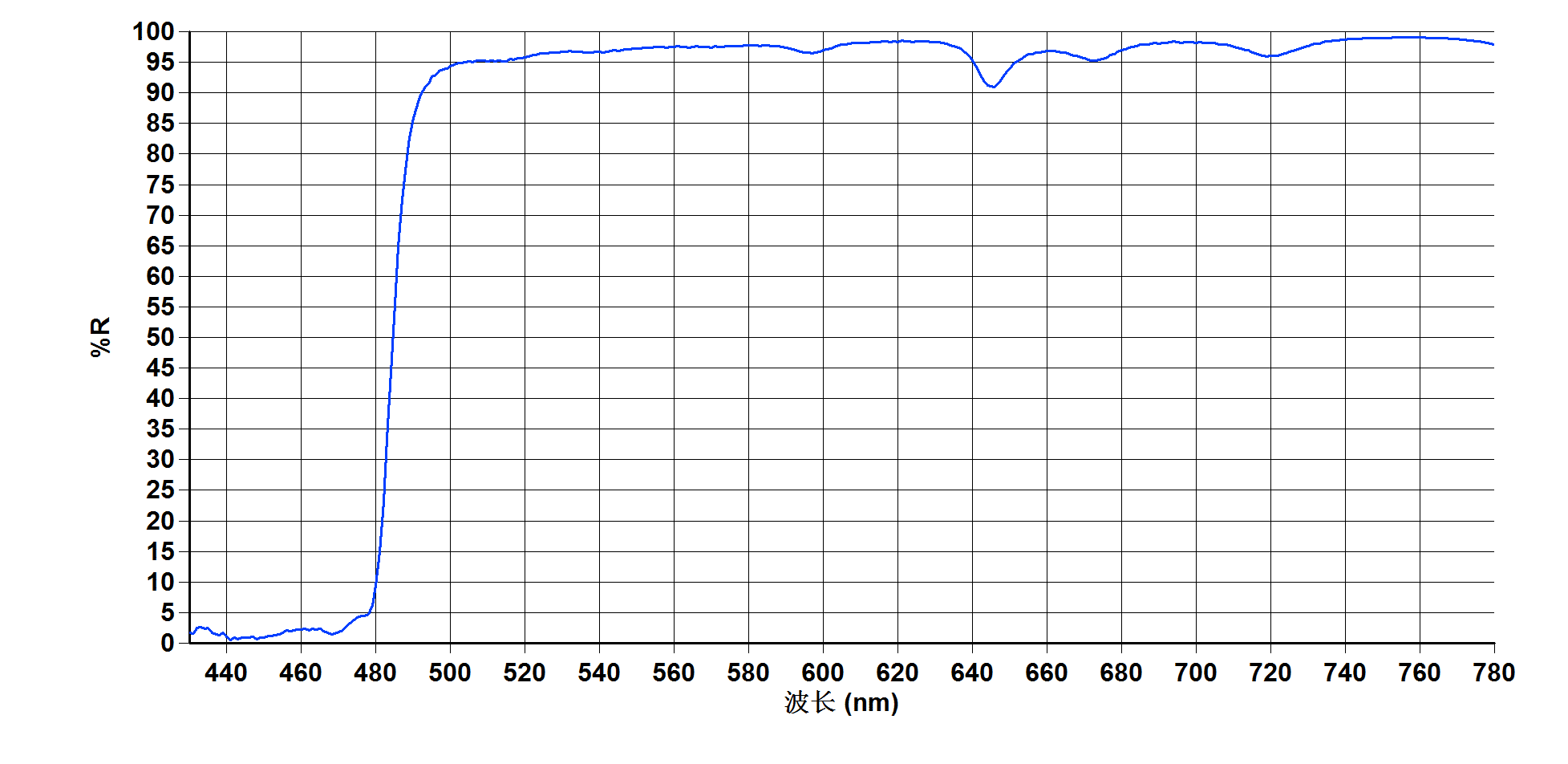 Sapphire Coating test curve