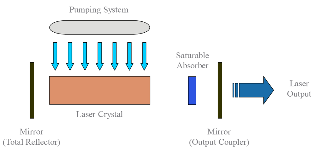 Saturable Absorber Passive Q-Switch Laser Crylink