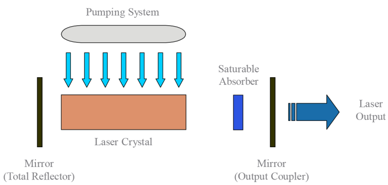 Saturable Absorber Passive Q-Switch Laser Crylink