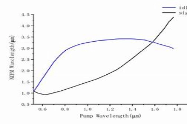 The Application of KTP Crystals in Frequency Doubling