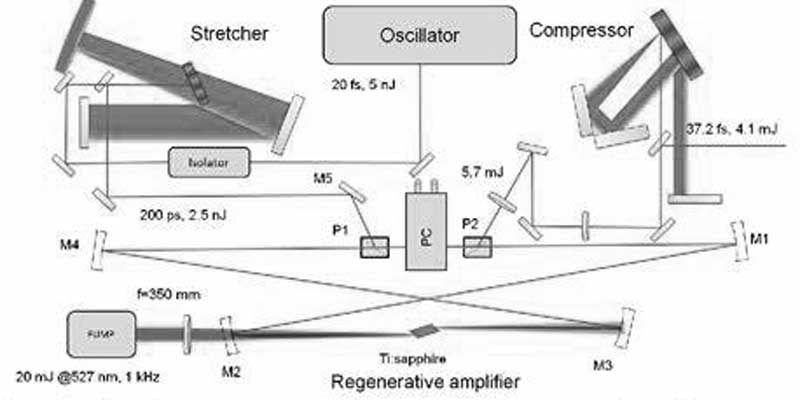 Ti-sapphire-Regenerative-Amplifiers