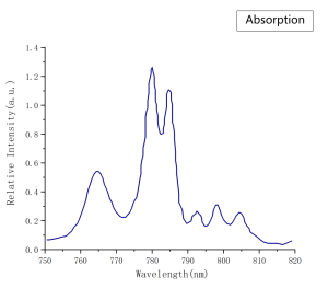 Tm YAG Absorption Spectrum