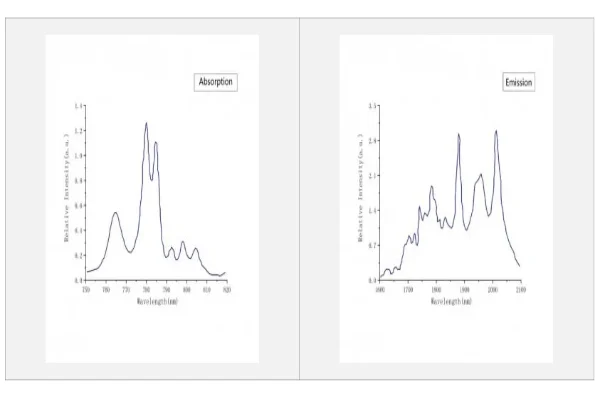 Tm YAG Absorption and Emission Spectrum