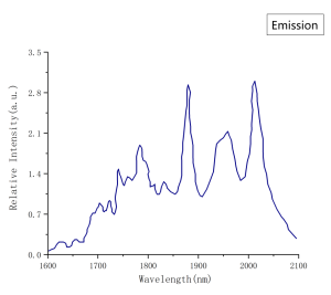 Tm YAG Emission Spectrum