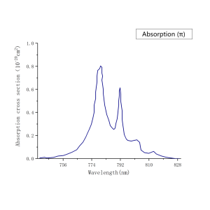 TmYLF π andle Absorption Spectrum