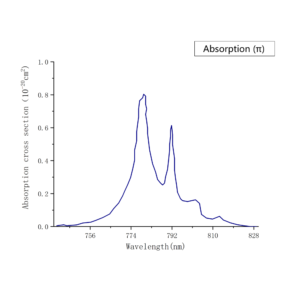 TmYLF-π-andle-Absorption-Spectrum