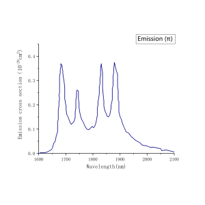 TmYLF π angle Emission Spectrum