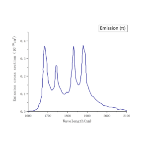 TmYLF-π-angle-Emission-Spectrum