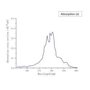 TmYLF σ angle Absorption Spectrum
