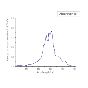 TmYLF-σ-angle-Absorption-Spectrum