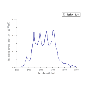 TmYLF-σ-angle-Emission-Spectrum