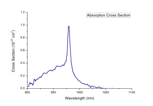 Yb CALGO Absorption Spectrum