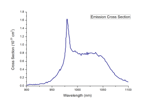 Yb CALGO Emission Spectrum
