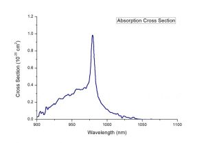 Yb CALGO laser crystal absorption spectrum CRYLINK