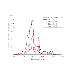 Yb YAG Absorption Spectrum