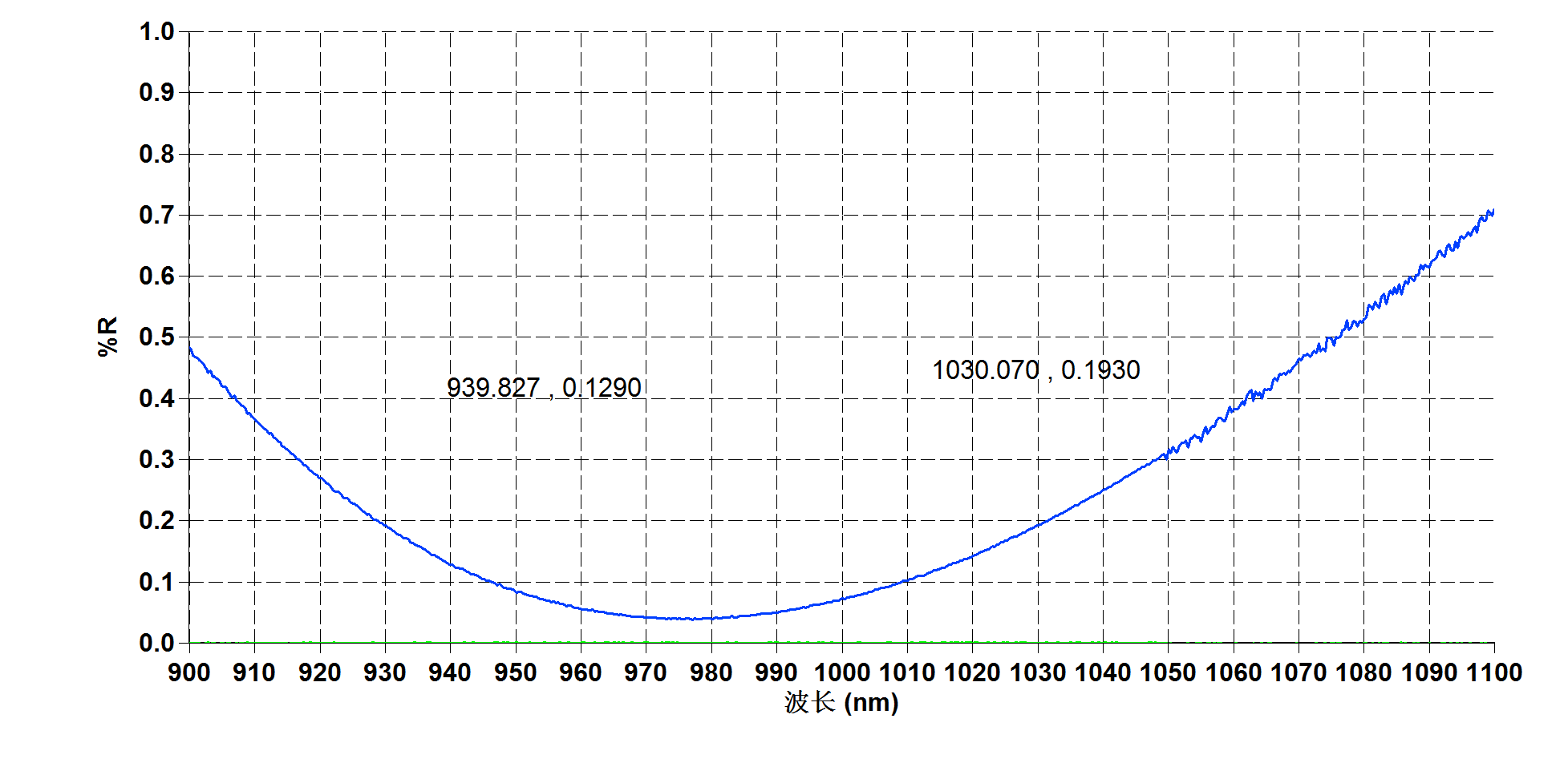 Yb YAG coating test curve