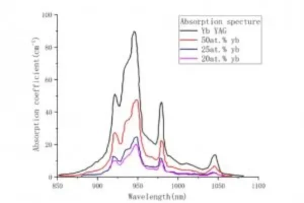 Yb-YAG-laser-crystal-absorption-spectrum-CRYLINK