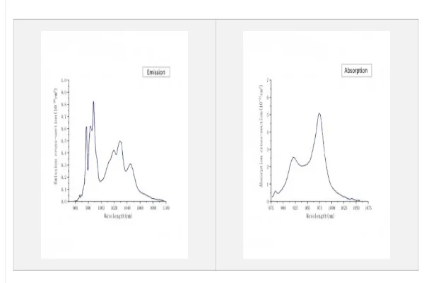 YbCaF2 Crystals Absorption and Emission Spectrum