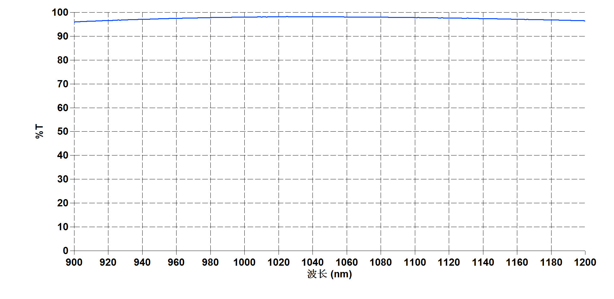 YbCaF2 coating test curve