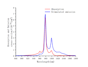 Yb YAP laser crystal absorption emission curve crylink
