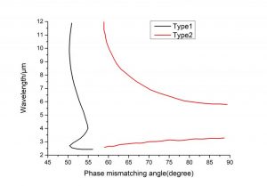 ZGP nonlinear crystal OPO2090