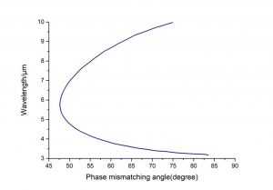 ZGP nonlinear crystal SHG