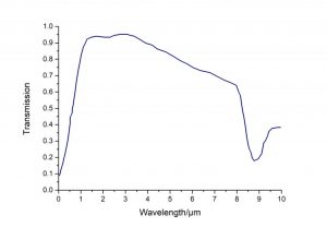 ZGP nonlinear crystal transmission