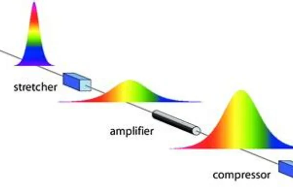 chirped-pulse amplification