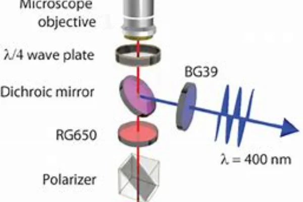 second-harmonic generation-CRYLINK