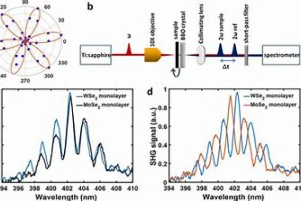 second-harmonic generation-crylink